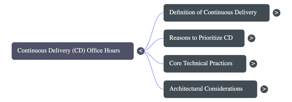 Mind map with entries for definition of Continuous Delivery, reasons to prioritize it, core technical practices, and architectural considerations.
