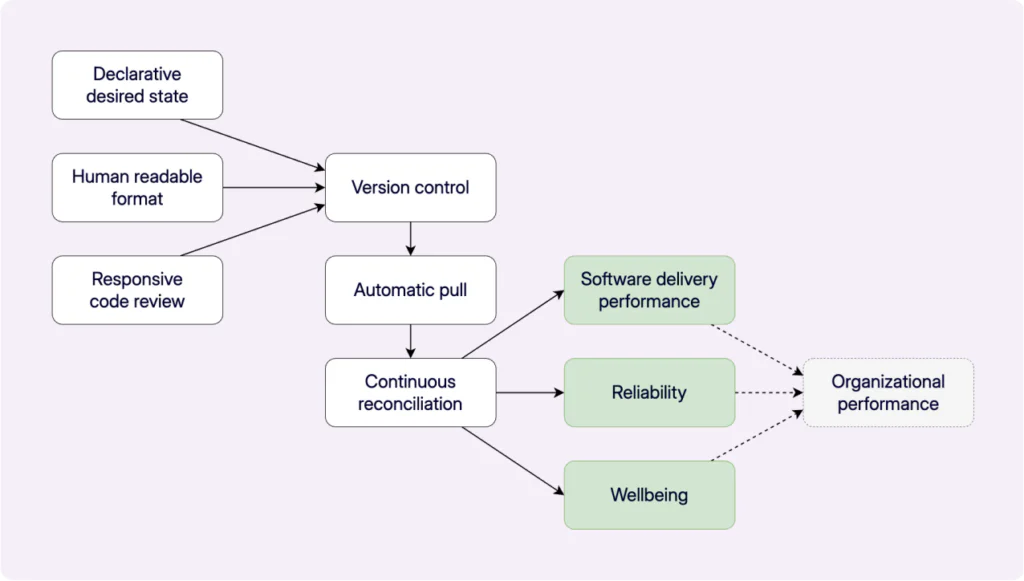 The GitOps model. Declarative desired state, human readable formats, responsive code review, version control, automatic pull, and continuous reconciliation.