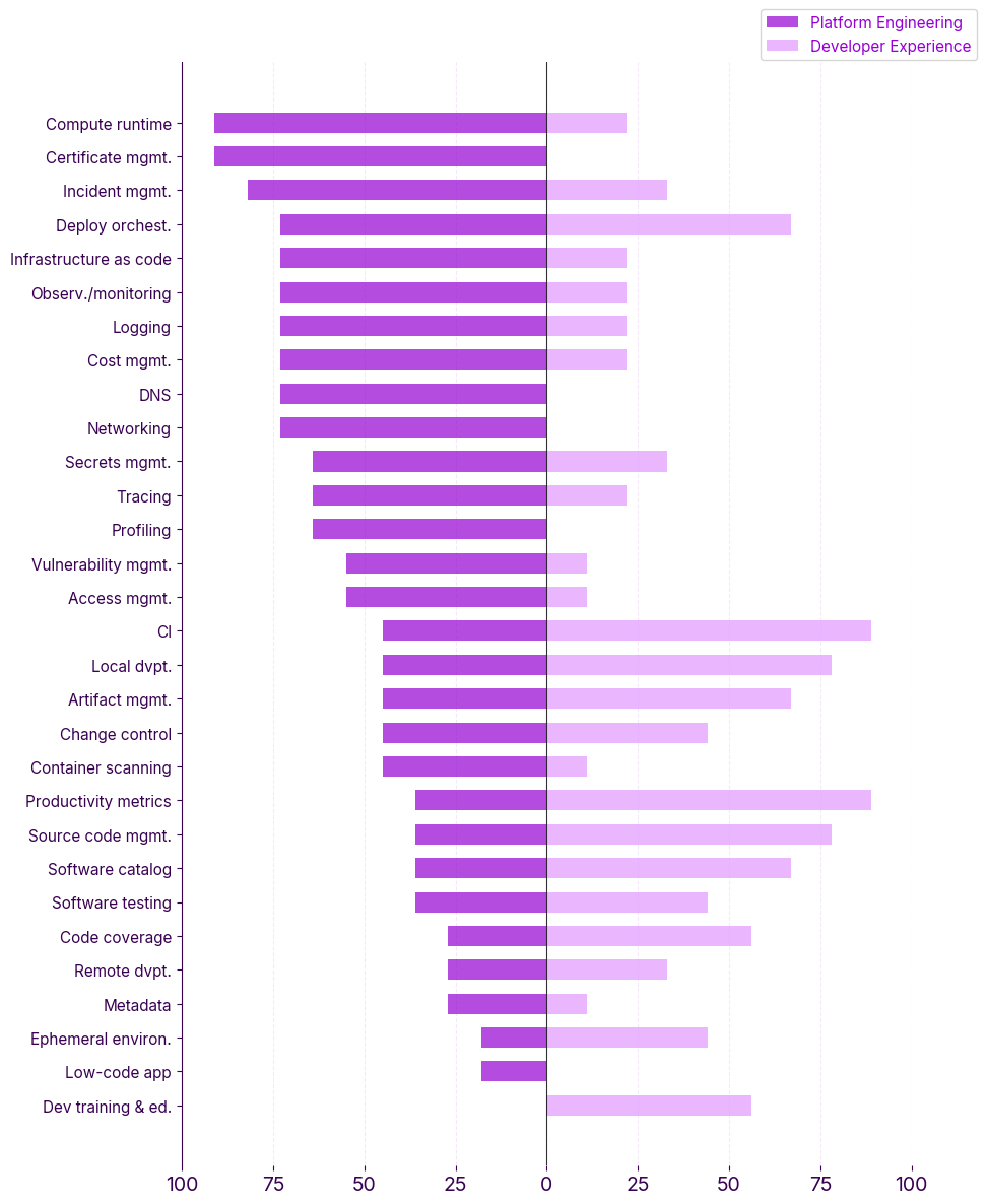 Platform Engineering vs DevEx comparison.
