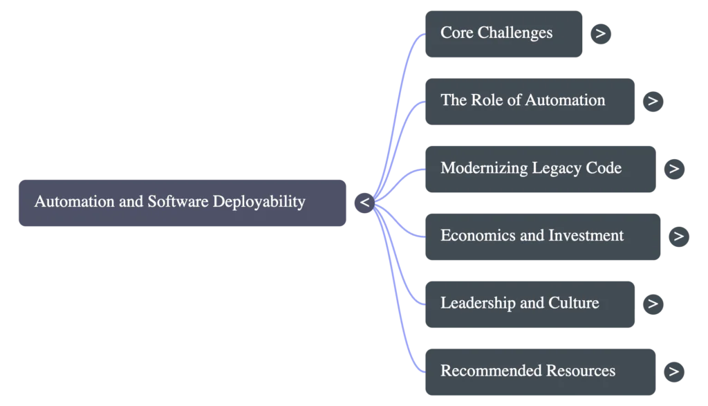 Episode two map covering core challenges, the role of automation, modernizing legacy code, economics and investment, leadership and culture, and recommended resources