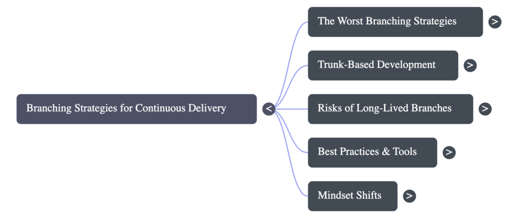 Episode 3 map has entries for the worst branching strategies, trunk-based development, risks from long-lived branches, best practices and tools, and mindset shifts.