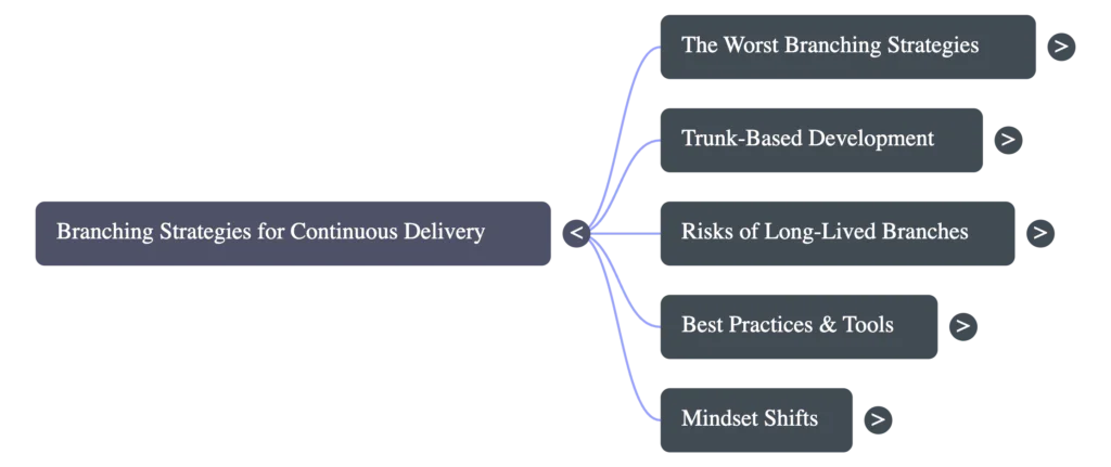 Episode 3 map has entries for the worst branching strategies, trunk-based development, risks from long-lived branches, best practices and tools, and mindset shifts.