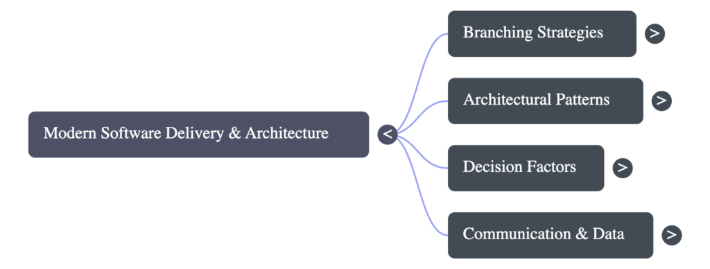 Episode map showing modern software architecture and delivery, including branching strategies, architectural patterns, decision factors, and communication and data.