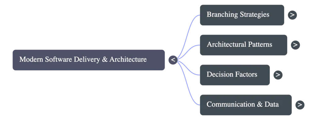Episode map showing modern software architecture and delivery, including branching strategies, architectural patterns, decision factors, and communication and data.