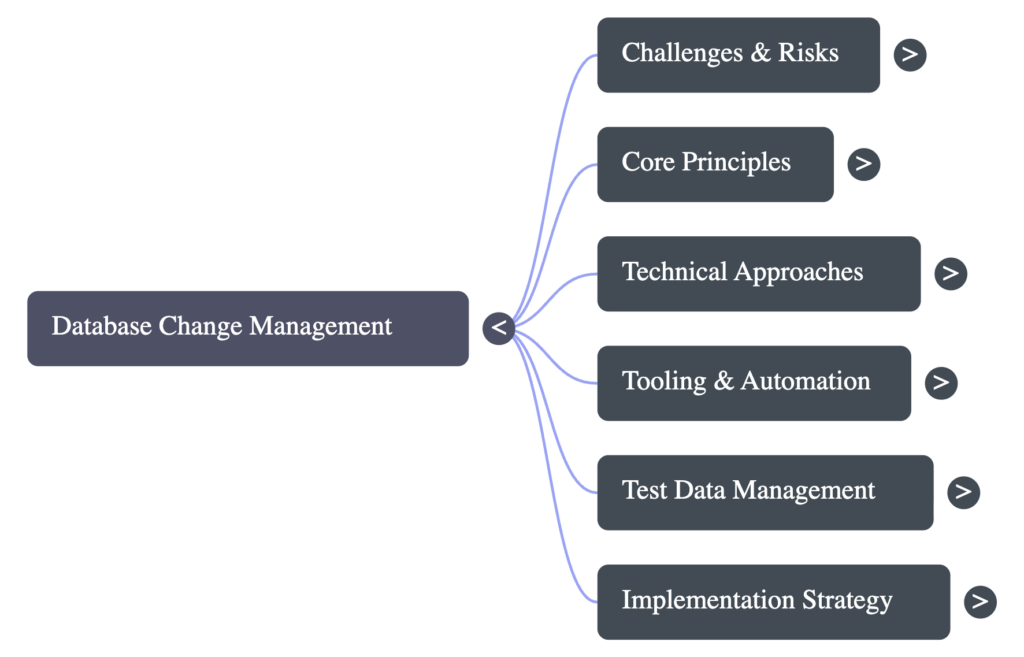 Map showing database change management connected to challenges and risks, core principles, technical approaches, tooling and automation, test data management, and implementation strategy.