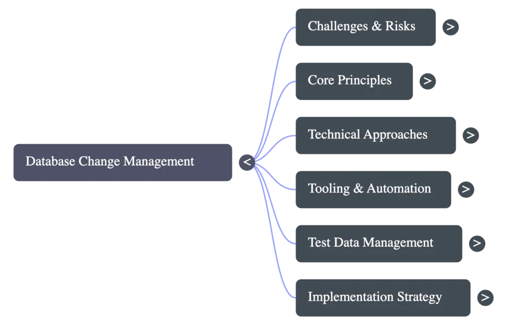 Map showing database change management connected to challenges and risks, core principles, technical approaches, tooling and automation, test data management, and implementation strategy.