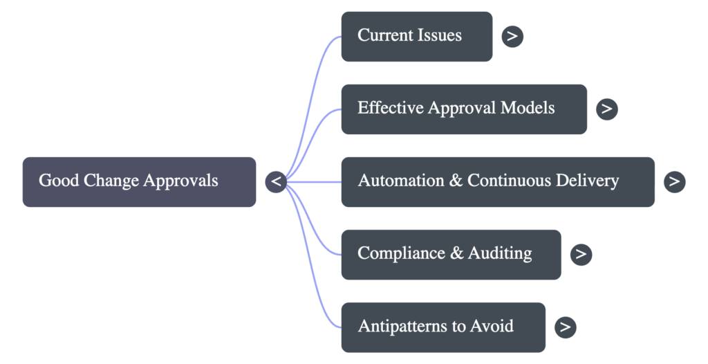 Map showing good change approvals linking to current issues, effective approval models, automation, continuous delivery, compliance and auditing, and anti-patterns to avoid
