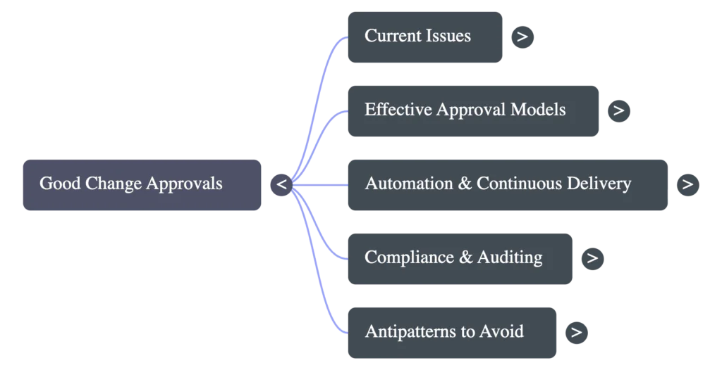 Map showing good change approvals linking to current issues, effective approval models, automation, continuous delivery, compliance and auditing, and anti-patterns to avoid