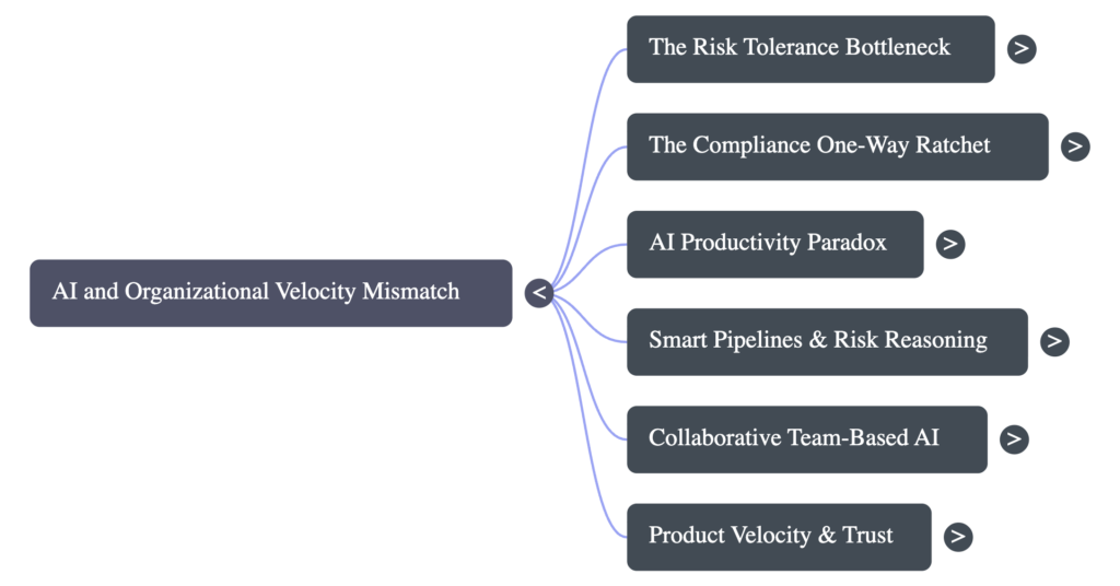 Episode mind map showing AI and organizational velocity mismatch leading to a risk/tolerance bottleneck, the one-way ratchet, the productivity paradox, smart pipelines, risk reasoning, collaborative team-based AI and trust