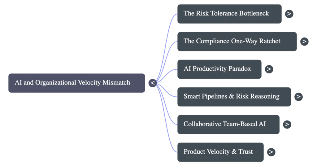Episode mind map showing AI and organizational velocity mismatch leading to a risk/tolerance bottleneck, the one-way ratchet, the productivity paradox, smart pipelines, risk reasoning, collaborative team-based AI and trust