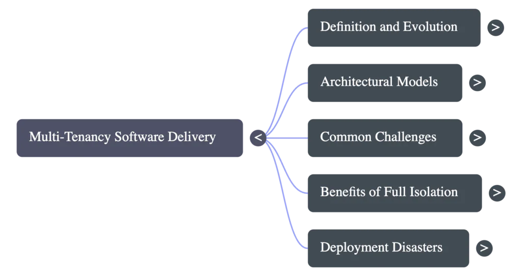 Episode map showing multi-tenancy topics covered in this episode. Definition and evolution. Architectural models. Common challenges. Benefits of full isolation. Deployment disasters.