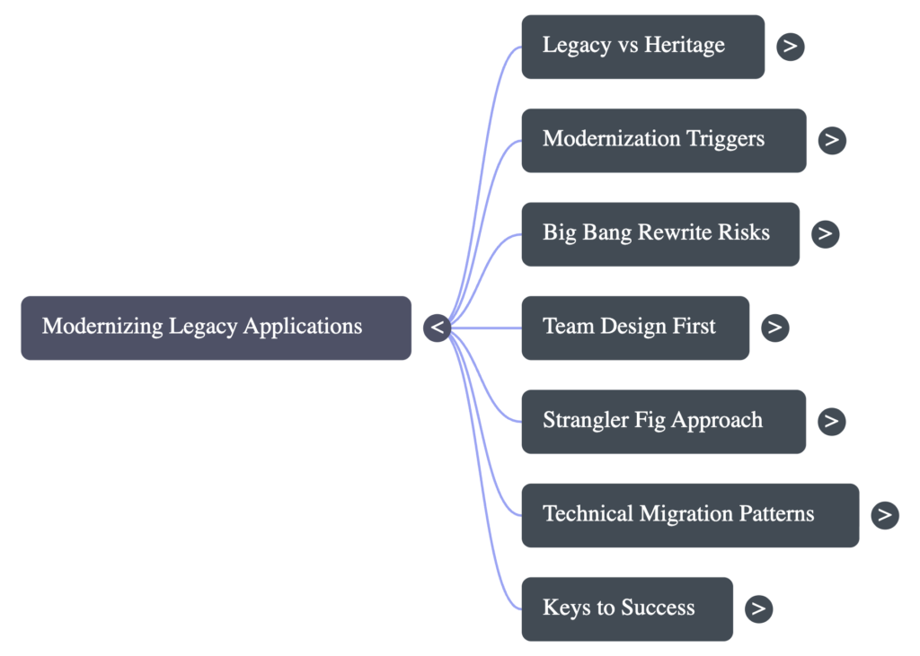 Episode map showing modernizing legacy application, legacy vs heritage, modernization triggers, big band rewrite risks, team design first, strangler fig approach, technical migration patterns, and keys to success