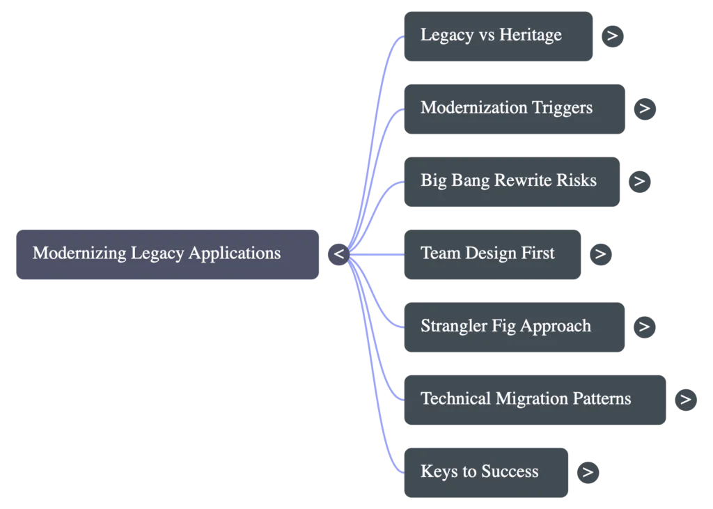 Episode map showing modernizing legacy application, legacy vs heritage, modernization triggers, big band rewrite risks, team design first, strangler fig approach, technical migration patterns, and keys to success