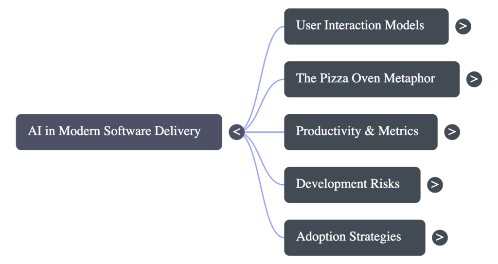 Episode map showing AI in modern software delivery with nodes for user interaction models, the pizza oven metaphor, productivity and metrics, development risks, and adoption strategies