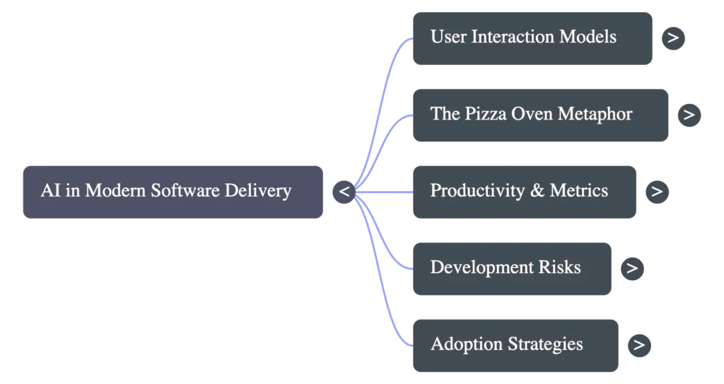 Episode map showing AI in modern software delivery with nodes for user interaction models, the pizza oven metaphor, productivity and metrics, development risks, and adoption strategies