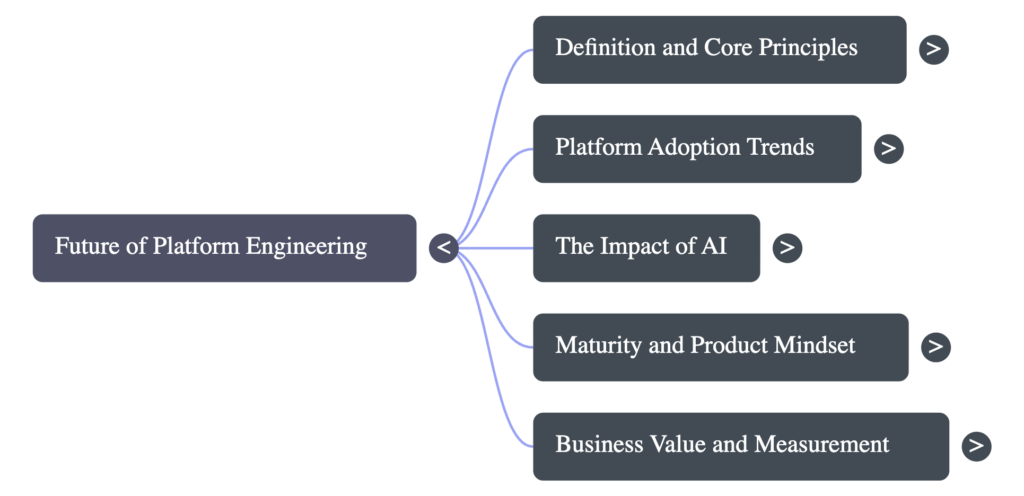 An episode map showing the topics" Definition and core principles, platform adoption trends, the impact of AI, maturity and product mindset, and business value and measurement.