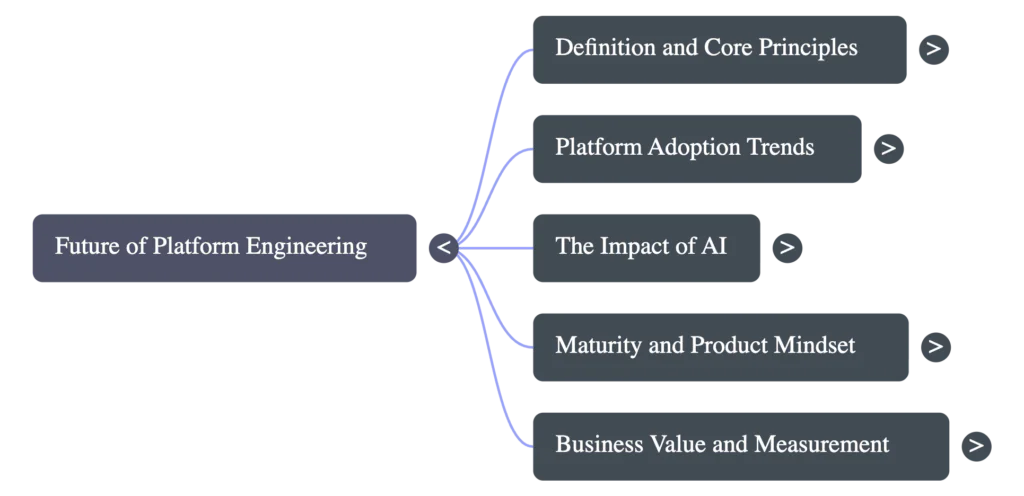 An episode map showing the topics" Definition and core principles, platform adoption trends, the impact of AI, maturity and product mindset, and business value and measurement.