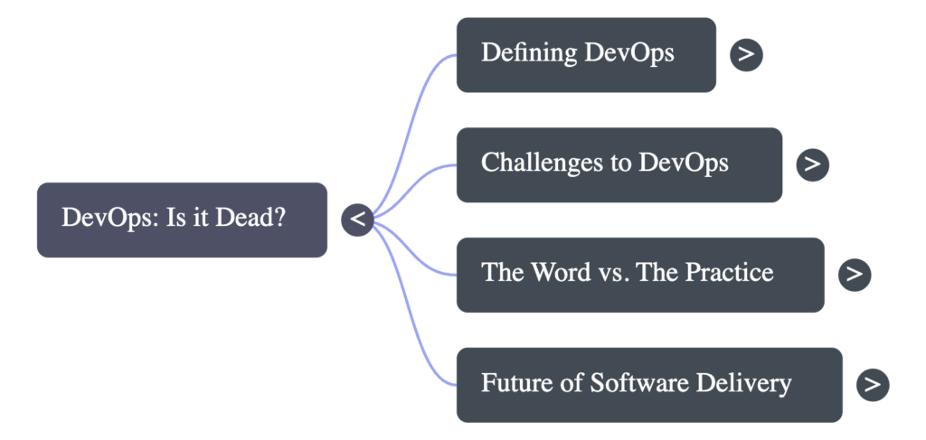 A mind map showing DevOps is dead linking to defining DevOps, Challenges to DevOps, the word versus the practice, and the future of software delivery.