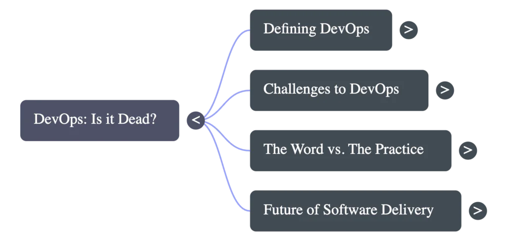 A mind map showing DevOps is dead linking to defining DevOps, Challenges to DevOps, the word versus the practice, and the future of software delivery.