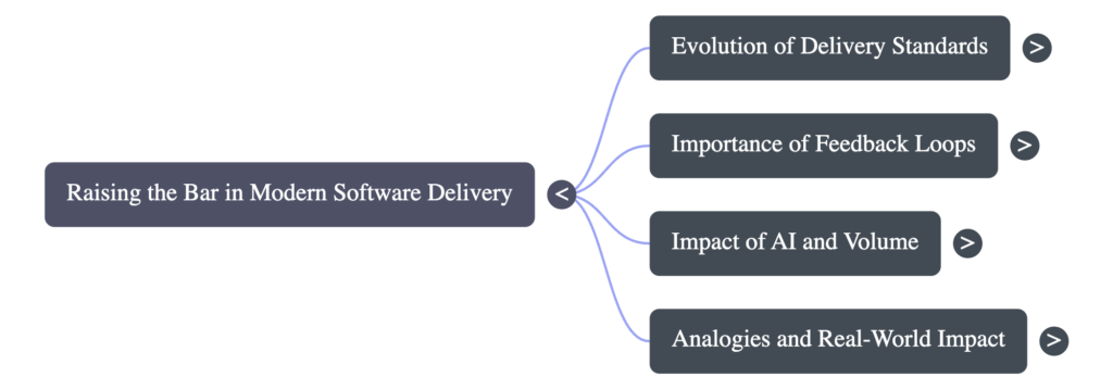 Episode map shows raising the bar on software delivery linked to the evolution of delivery standards, the importance of feedback loops, the impact of AI and volume, and analogies and real-world impact.