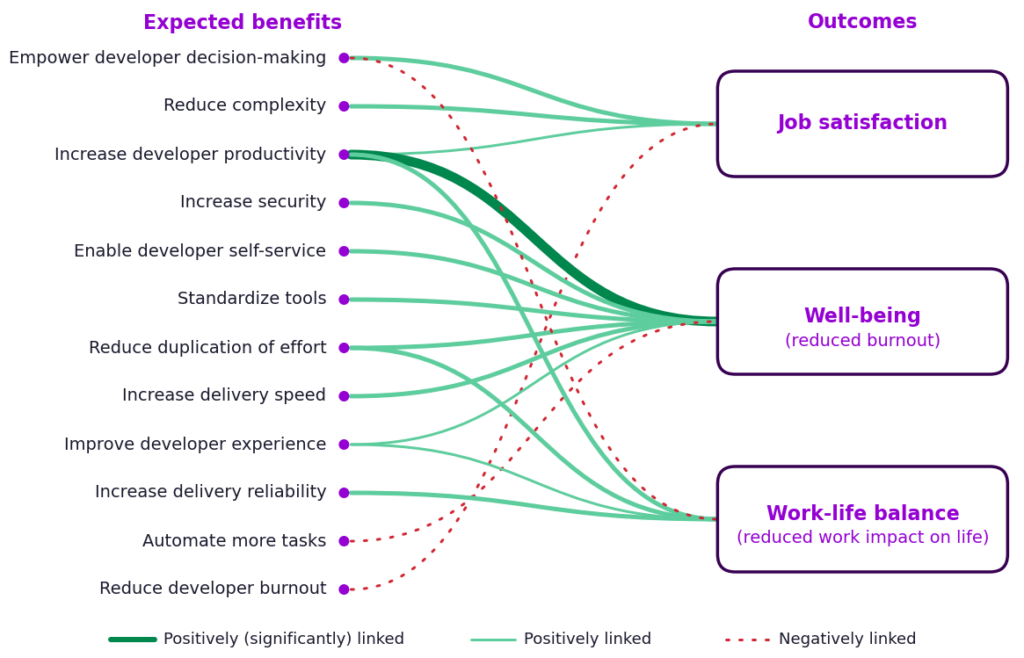 Expected Platform Engineering benefits and how they relate to cultural outcomes. The strongest relationship is aiming to increase developer productivity has the best wellbeing outcomes.